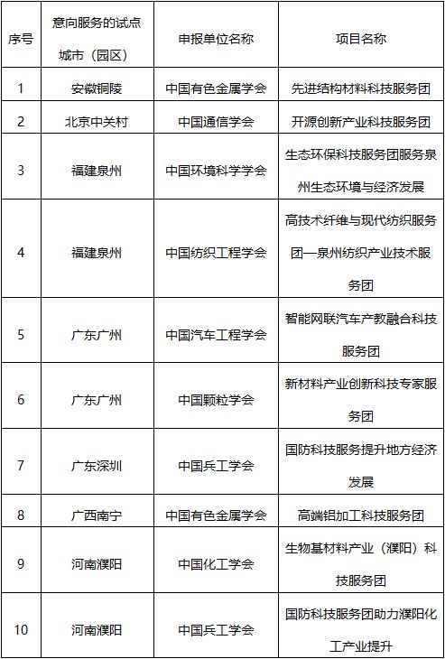 2021年度科創中國科技服務團示范項目及產學融合會議評審結果公示